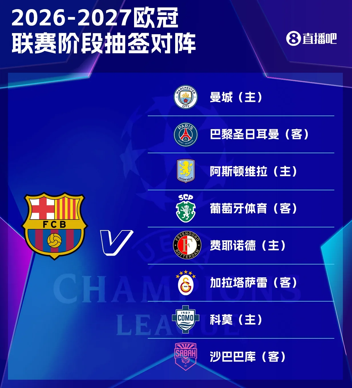 巴萨欧冠联赛阶段对手:曼城、巴黎、维拉、科莫、葡体等8队